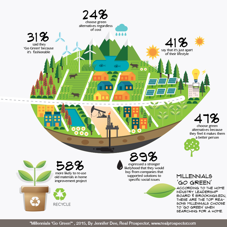 Millennials 'Go Green' Infographic by Jennifer Dee According to the Home Industry Leadership Board & Brookings.edu, these are the top reasons Millennials choose to 'Go Green' when searching for a home.